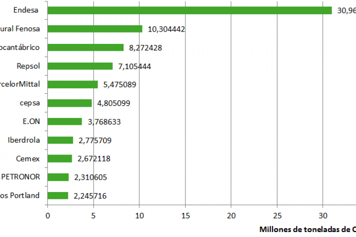 Top Ten de las empresas que más gases de efecto invernadero emitieron en 2014